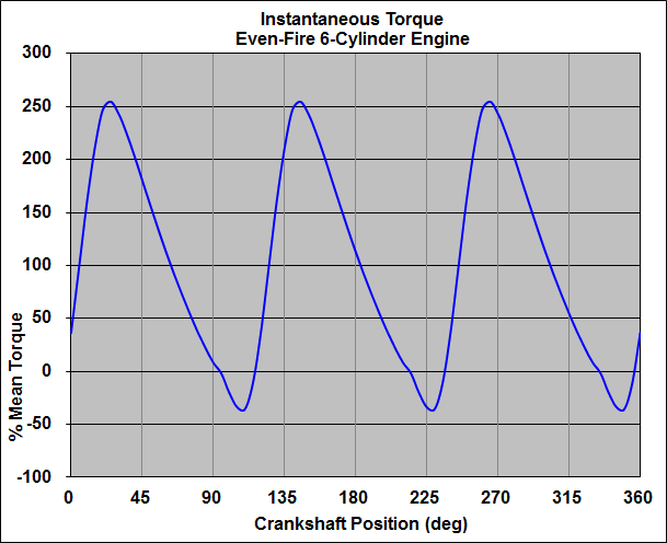 Six-Cylinder Instantaneous Torque Characteristic